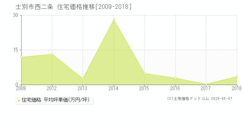 士別市西二条の住宅価格推移グラフ 