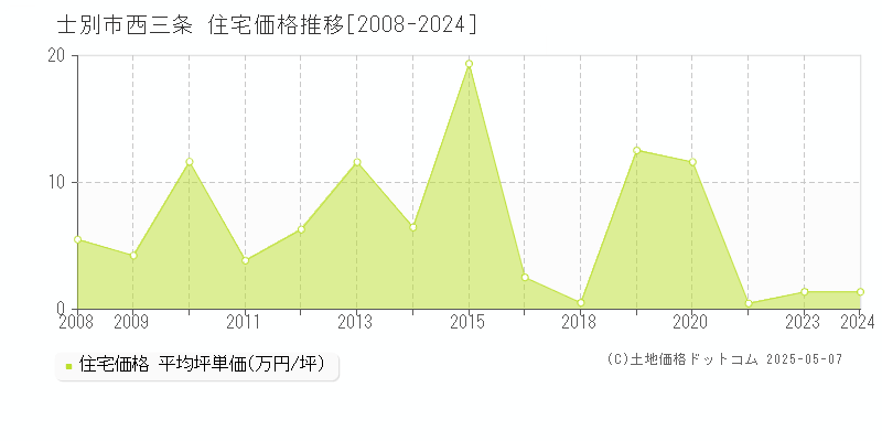 西三条(士別市)の住宅価格推移グラフ(坪単価)[2008-2024年]