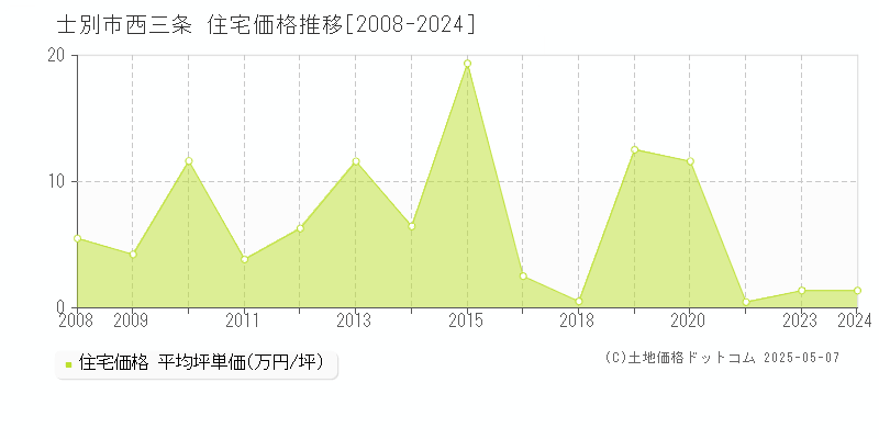 士別市西三条の住宅価格推移グラフ 