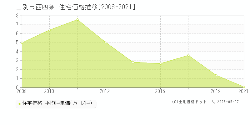 西四条(士別市)の住宅価格推移グラフ(坪単価)[2008-2021年]