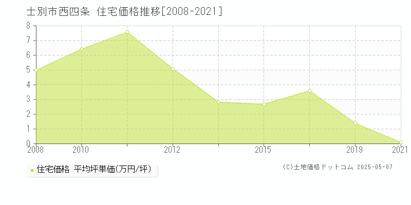 士別市西四条の住宅価格推移グラフ 