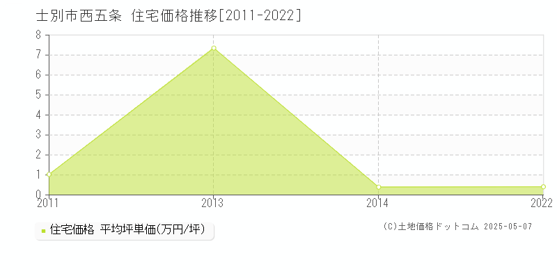 西五条(士別市)の住宅価格推移グラフ(坪単価)[2011-2022年]