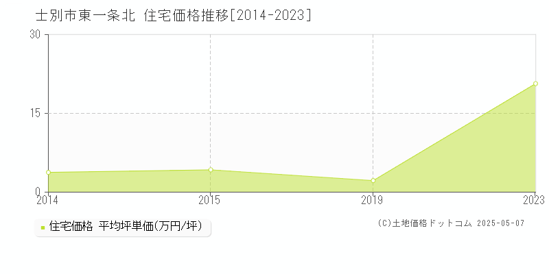 東一条北(士別市)の住宅価格推移グラフ(坪単価)[2014-2023年]