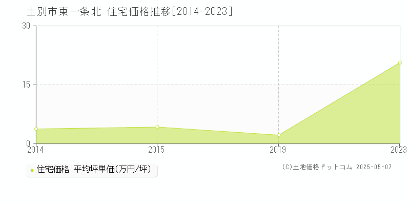 士別市東一条北の住宅価格推移グラフ 