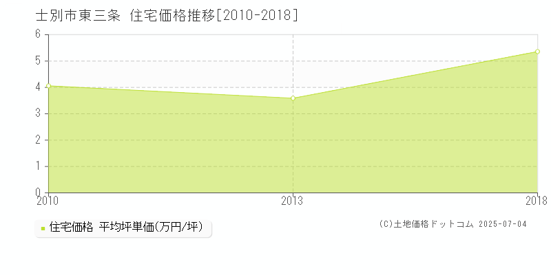 士別市東三条の住宅価格推移グラフ 