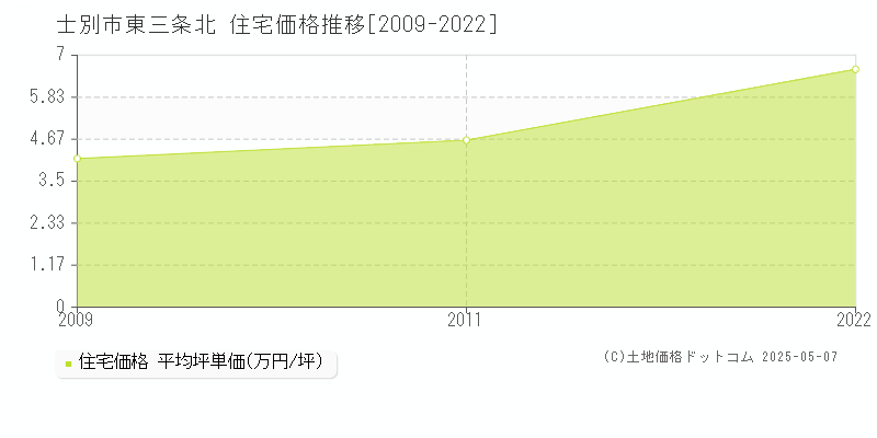 東三条北(士別市)の住宅価格推移グラフ(坪単価)[2009-2022年]