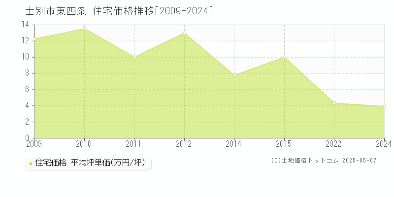 東四条(士別市)の住宅価格推移グラフ(坪単価)[2009-2024年]