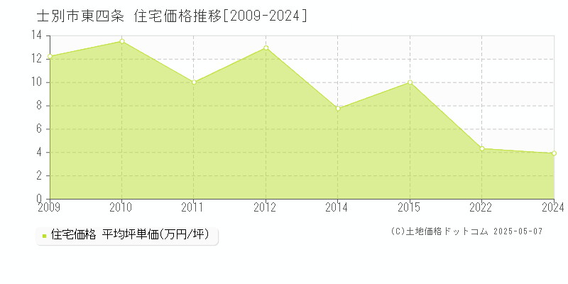 士別市東四条の住宅価格推移グラフ 