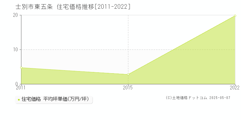 東五条(士別市)の住宅価格推移グラフ(坪単価)[2011-2022年]