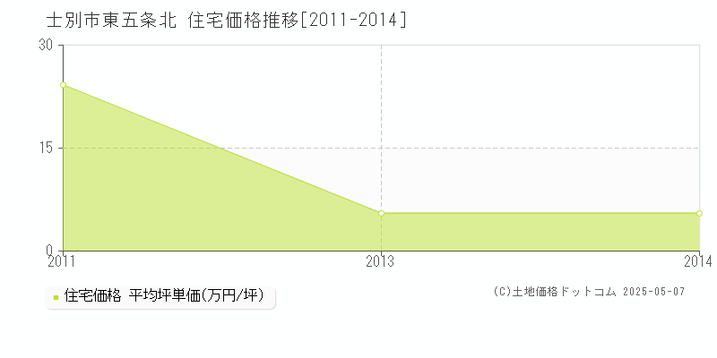 東五条北(士別市)の住宅価格推移グラフ(坪単価)[2011-2014年]