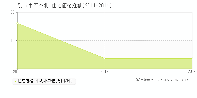 士別市東五条北の住宅価格推移グラフ 