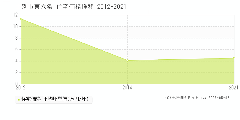 東六条(士別市)の住宅価格推移グラフ(坪単価)[2012-2021年]