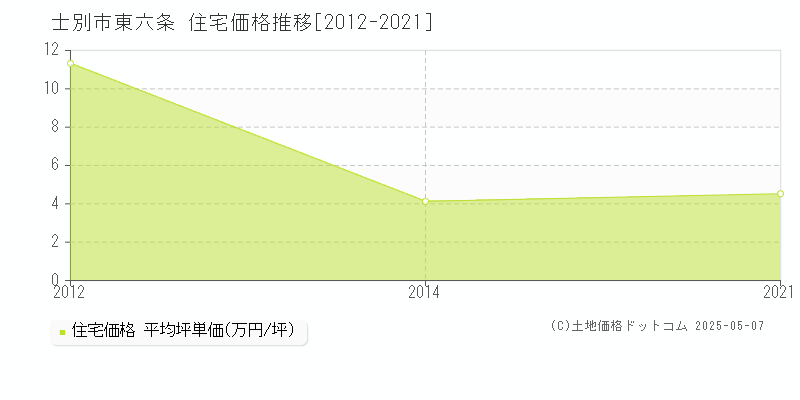 士別市東六条の住宅価格推移グラフ 