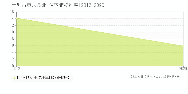 東六条北(士別市)の住宅価格推移グラフ(坪単価)[2012-2020年]