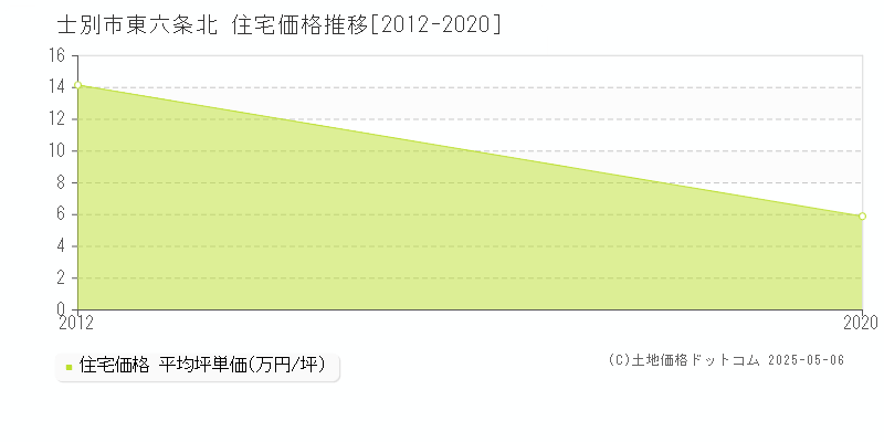 士別市東六条北の住宅価格推移グラフ 