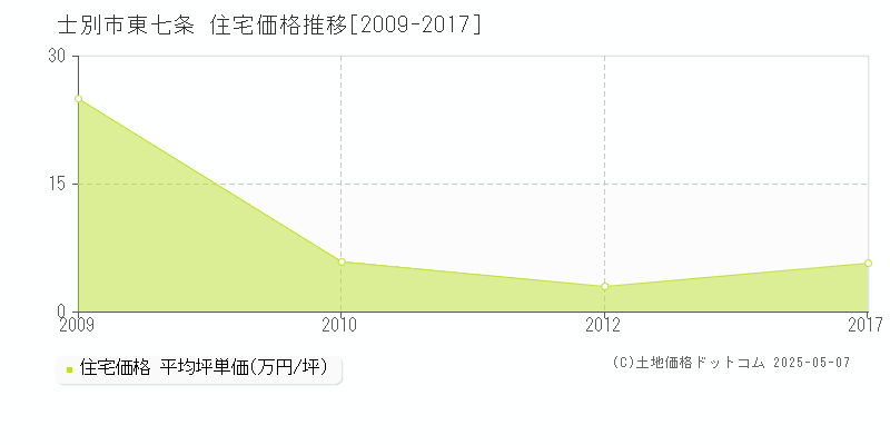 東七条(士別市)の住宅価格推移グラフ(坪単価)[2009-2017年]