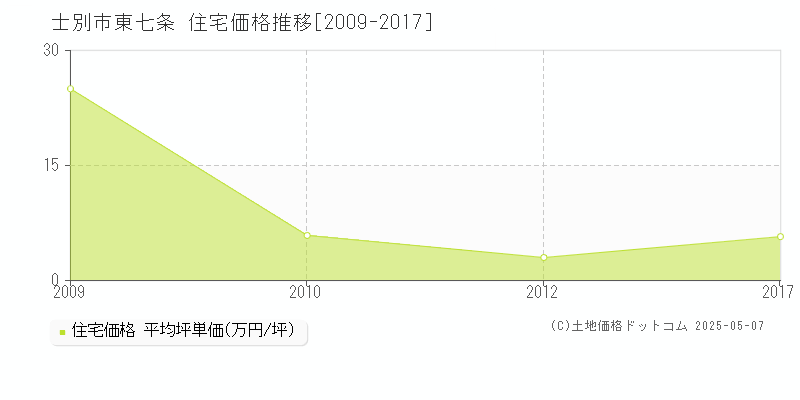 士別市東七条の住宅価格推移グラフ 