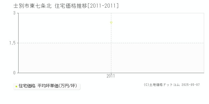 士別市東七条北の住宅価格推移グラフ 