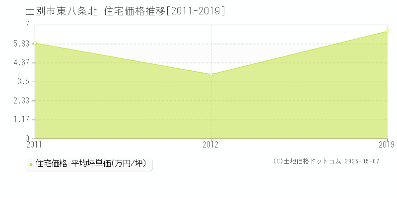 東八条北(士別市)の住宅価格推移グラフ(坪単価)[2011-2019年]