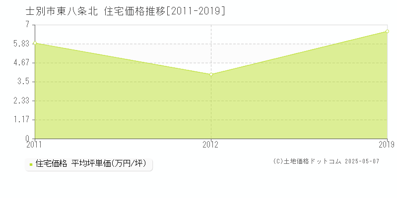 士別市東八条北の住宅価格推移グラフ 