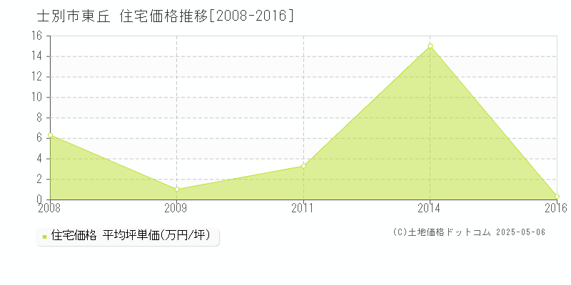 東丘(士別市)の住宅価格推移グラフ(坪単価)[2008-2016年]