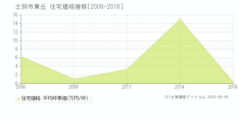 士別市東丘の住宅価格推移グラフ 