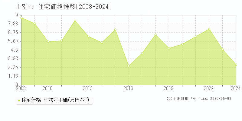 士別市(北海道)の住宅価格推移グラフ(坪単価)[2008-2024年]