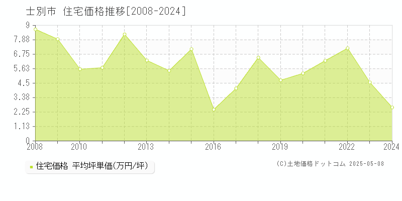 士別市全域の住宅価格推移グラフ 