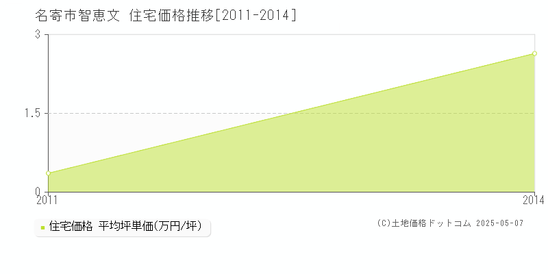 智恵文(名寄市)の住宅価格推移グラフ(坪単価)[2011-2014年]