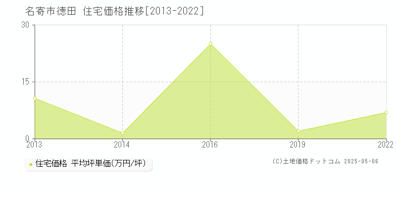 徳田(名寄市)の住宅価格推移グラフ(坪単価)[2013-2022年]
