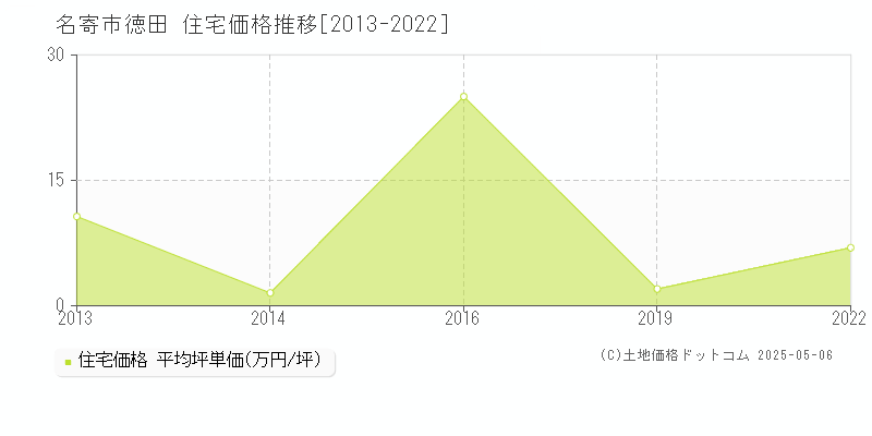 名寄市徳田の住宅価格推移グラフ 