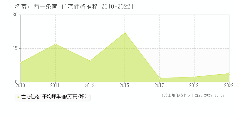 西一条南(名寄市)の住宅価格推移グラフ(坪単価)[2010-2022年]