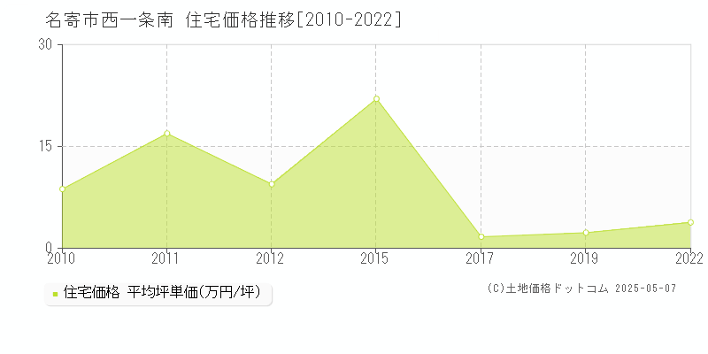 名寄市西一条南の住宅価格推移グラフ 