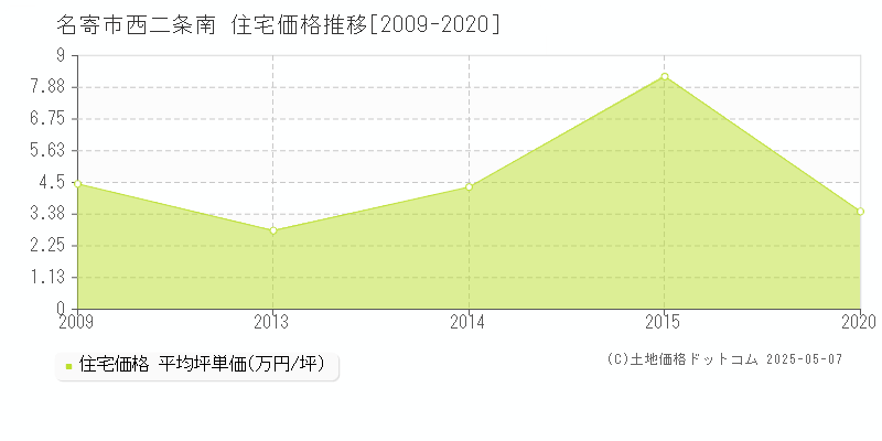 西二条南(名寄市)の住宅価格推移グラフ(坪単価)[2009-2020年]