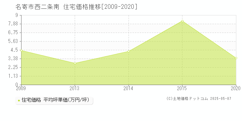 名寄市西二条南の住宅価格推移グラフ 