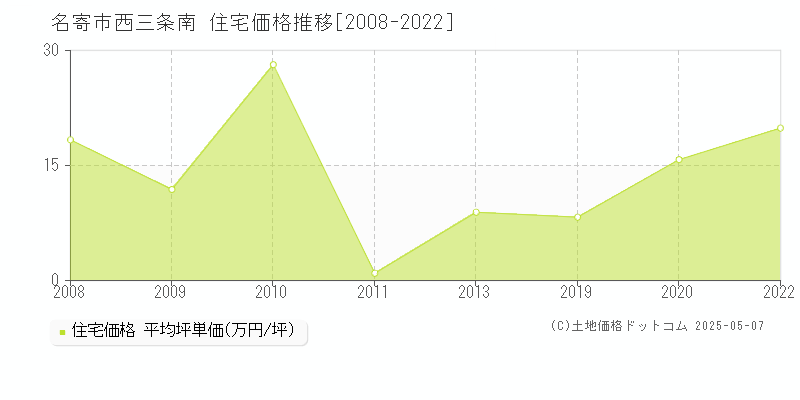 西三条南(名寄市)の住宅価格推移グラフ(坪単価)[2008-2022年]