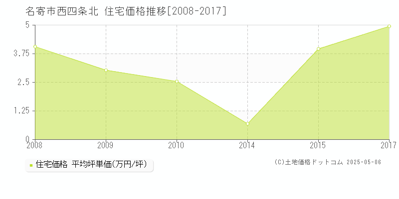 西四条北(名寄市)の住宅価格推移グラフ(坪単価)[2008-2017年]