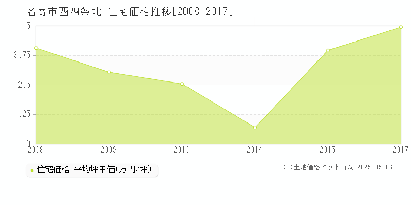 名寄市西四条北の住宅価格推移グラフ 