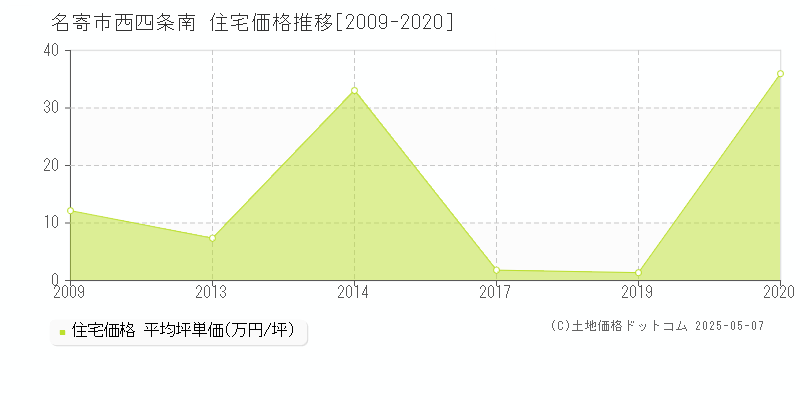 西四条南(名寄市)の住宅価格推移グラフ(坪単価)[2009-2020年]