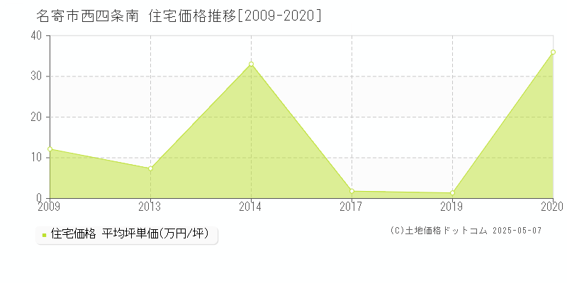 名寄市西四条南の住宅価格推移グラフ 