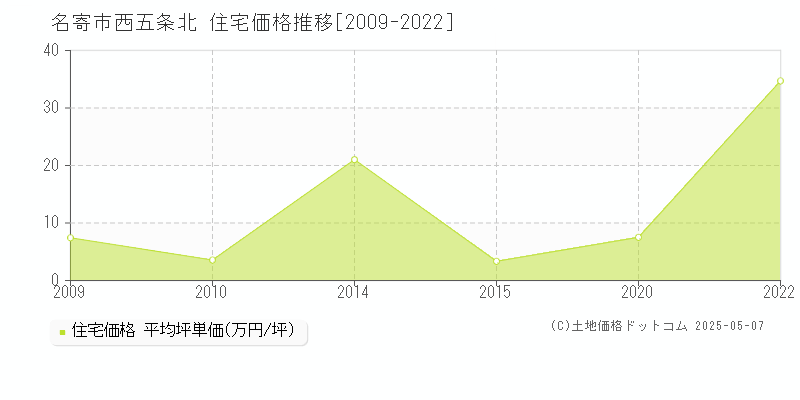 西五条北(名寄市)の住宅価格推移グラフ(坪単価)[2009-2022年]