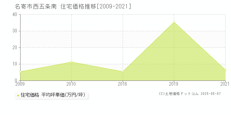 西五条南(名寄市)の住宅価格推移グラフ(坪単価)[2009-2021年]