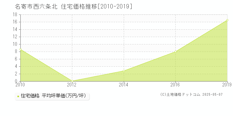 西六条北(名寄市)の住宅価格推移グラフ(坪単価)[2010-2019年]