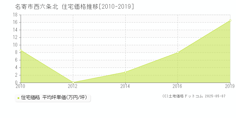 名寄市西六条北の住宅価格推移グラフ 