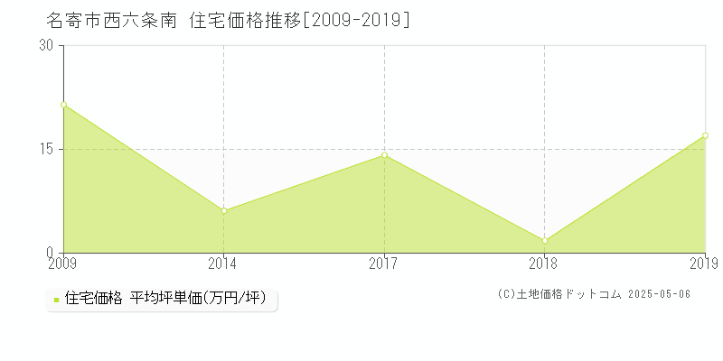 西六条南(名寄市)の住宅価格推移グラフ(坪単価)[2009-2019年]