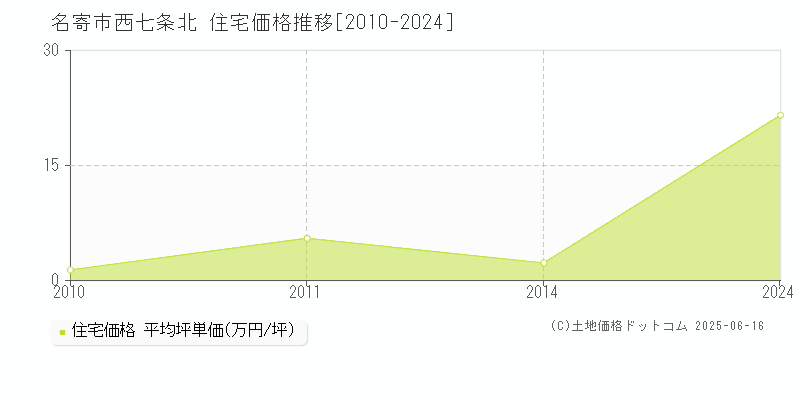 西七条北(名寄市)の住宅価格推移グラフ(坪単価)[2010-2024年]