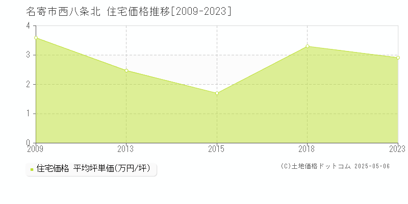 西八条北(名寄市)の住宅価格推移グラフ(坪単価)[2009-2023年]