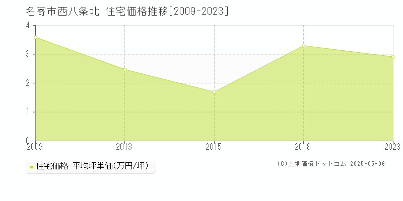 名寄市西八条北の住宅取引事例推移グラフ 