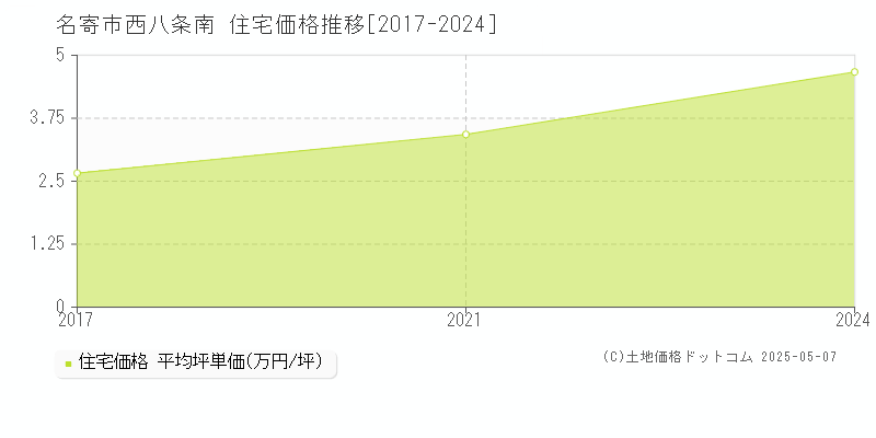 西八条南(名寄市)の住宅価格推移グラフ(坪単価)[2017-2024年]