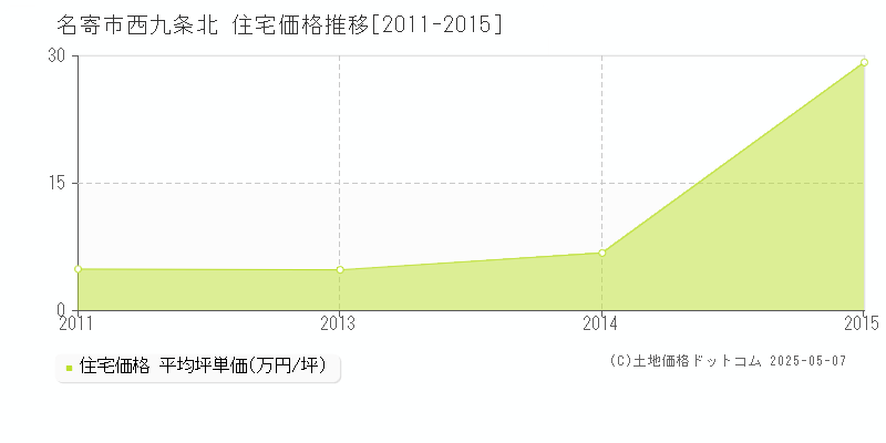 西九条北(名寄市)の住宅価格推移グラフ(坪単価)[2011-2015年]